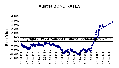 Austria Bond Rates